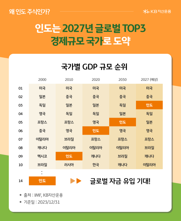 2027년 글로벌 top3 gdp 경제규모로 성장할 것으로 예상되는 '인도'.